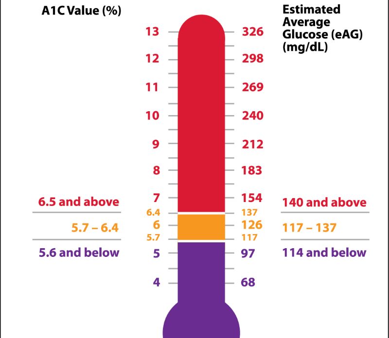 Giá trị HbA1c và hàm lượng Glucose ước tính trong máu